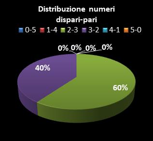 Statistiche Lotto Ruota Cagliari Distribuzione dei numeri dispari/pari class=