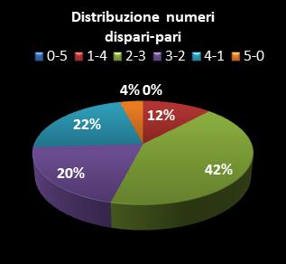 Statistiche Lotto Ruota Cagliari Distribuzione dei numeri dispari/pari class=