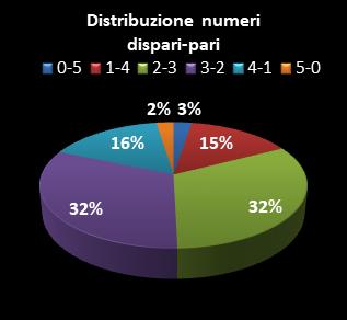 Statistiche Lotto Ruota Cagliari Distribuzione dei numeri dispari/pari class=