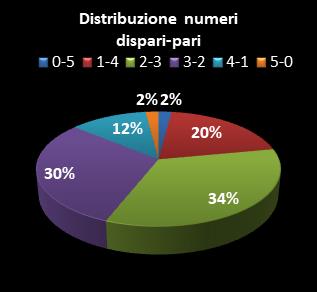 Statistiche Lotto Ruota Cagliari Distribuzione dei numeri dispari/pari class=