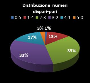 Statistiche Lotto Ruota Cagliari Distribuzione dei numeri dispari/pari class=