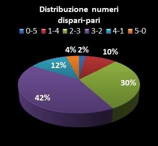 Statistiche Lotto Ruota Cagliari Distribuzione dei numeri dispari/pari class=