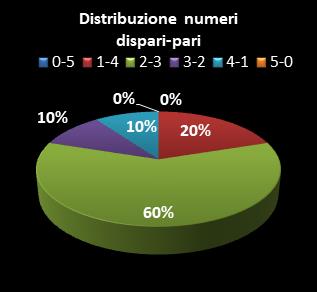 Statistiche Lotto Ruota Cagliari Distribuzione dei numeri dispari/pari class=