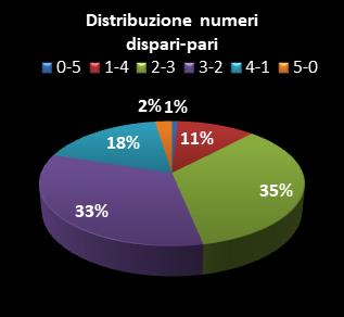 Statistiche Lotto Ruota Cagliari Distribuzione dei numeri dispari/pari class=