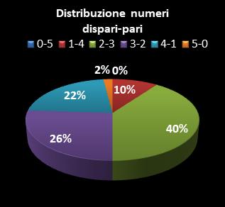 Statistiche Lotto Ruota Cagliari Distribuzione dei numeri dispari/pari class=