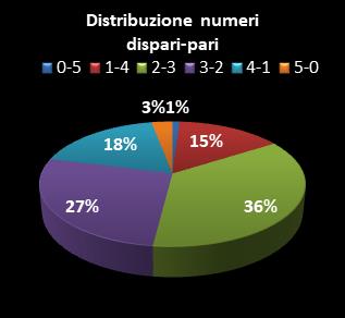 Statistiche Lotto Ruota Cagliari Distribuzione dei numeri dispari/pari class=