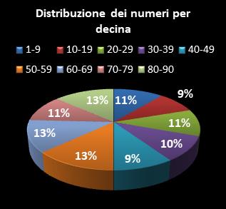 Statistiche Lotto Ruota Firenze Distribuzione dei numeri per decina