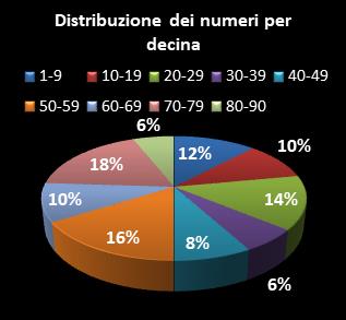 Statistiche Lotto Ruota Firenze Distribuzione dei numeri per decina