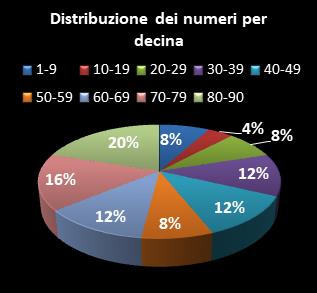 Statistiche Lotto Ruota Firenze Distribuzione dei numeri per decina