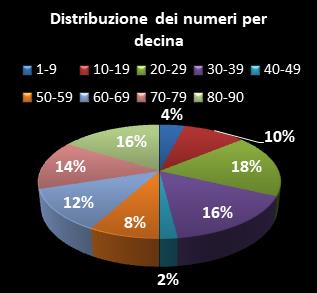 Statistiche Lotto Ruota Firenze Distribuzione dei numeri per decina