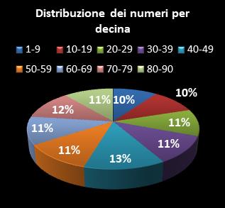 Statistiche Lotto Ruota Firenze Distribuzione dei numeri per decina