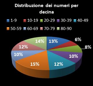 Statistiche Lotto Ruota Firenze Distribuzione dei numeri per decina