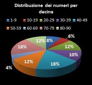 Statistiche Lotto Ruota Firenze Distribuzione dei numeri per decina