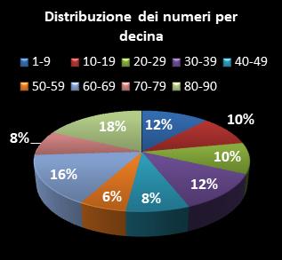 Statistiche Lotto Ruota Firenze Distribuzione dei numeri per decina