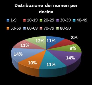 Statistiche Lotto Ruota Firenze Distribuzione dei numeri per decina