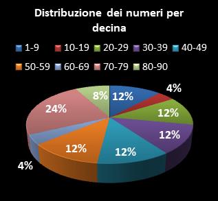 Statistiche Lotto Ruota Firenze Distribuzione dei numeri per decina