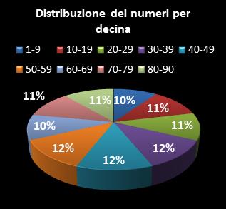 Statistiche Lotto Ruota Firenze Distribuzione dei numeri per decina