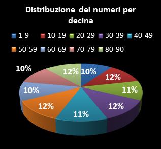 Statistiche Lotto Ruota Firenze Distribuzione dei numeri per decina