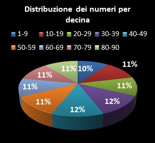 Statistiche Lotto Ruota Firenze Distribuzione dei numeri per decina