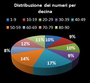 Statistiche Lotto Ruota Firenze Distribuzione dei numeri per decina