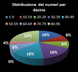 Statistiche Lotto Ruota Firenze Distribuzione dei numeri per decina