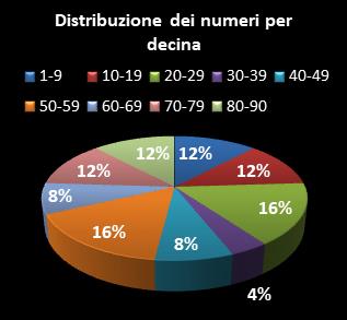 Statistiche Lotto Ruota Firenze Distribuzione dei numeri per decina