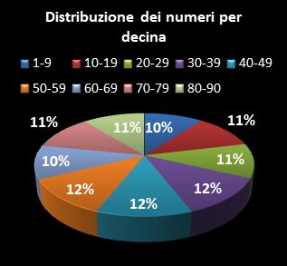 Statistiche Lotto Ruota Firenze Distribuzione dei numeri per decina