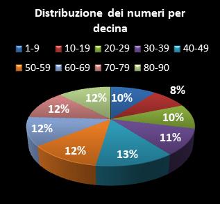 Statistiche Lotto Ruota Firenze Distribuzione dei numeri per decina