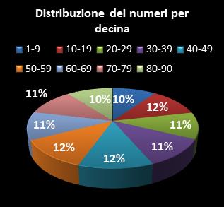 Statistiche Lotto Ruota Firenze Distribuzione dei numeri per decina