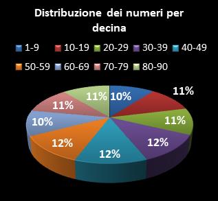 Statistiche Lotto Ruota Firenze Distribuzione dei numeri per decina