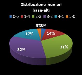 Statistiche Lotto Ruota Firenze Distribuzione dei numeri bassi/alti class=