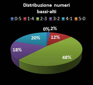 Statistiche Lotto Ruota Firenze Distribuzione dei numeri bassi/alti class=