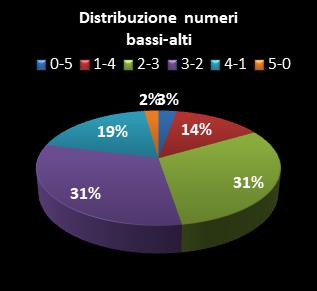 Statistiche Lotto Ruota Firenze Distribuzione dei numeri bassi/alti class=