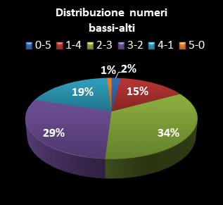 Statistiche Lotto Ruota Firenze Distribuzione dei numeri bassi/alti class=