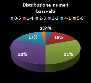 Statistiche Lotto Ruota Firenze Distribuzione dei numeri bassi/alti class=