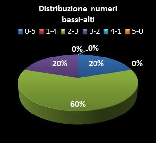 Statistiche Lotto Ruota Firenze Distribuzione dei numeri bassi/alti class=