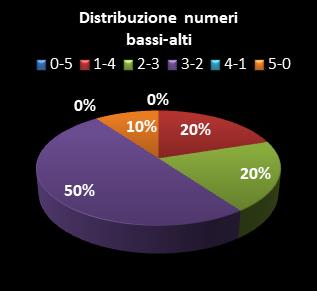 Statistiche Lotto Ruota Firenze Distribuzione dei numeri bassi/alti class=