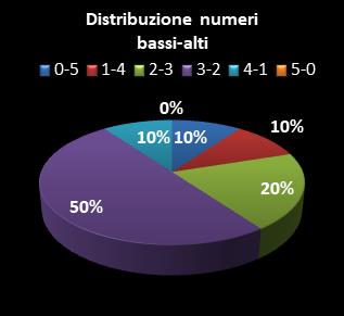 Statistiche Lotto Ruota Firenze Distribuzione dei numeri bassi/alti class=