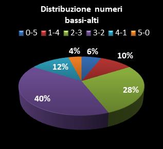 Statistiche Lotto Ruota Firenze Distribuzione dei numeri bassi/alti class=