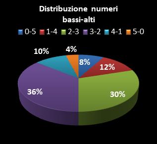 Statistiche Lotto Ruota Firenze Distribuzione dei numeri bassi/alti class=