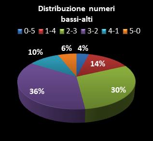 Statistiche Lotto Ruota Firenze Distribuzione dei numeri bassi/alti class=