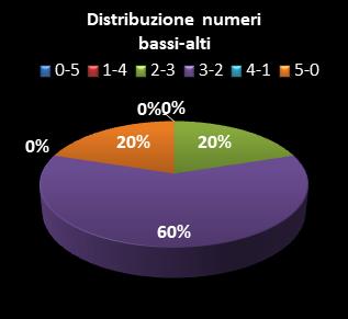 Statistiche Lotto Ruota Firenze Distribuzione dei numeri bassi/alti class=