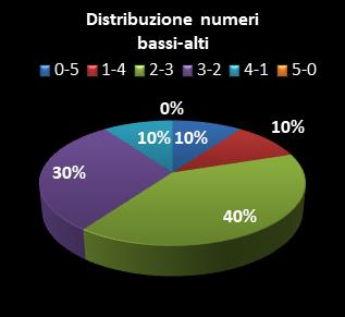 Statistiche Lotto Ruota Firenze Distribuzione dei numeri bassi/alti class=