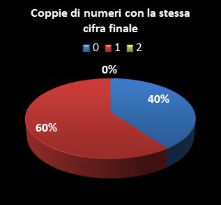 Statistiche Lotto Ruota Firenze Coppie di numeri che terminano con la stessa cifra