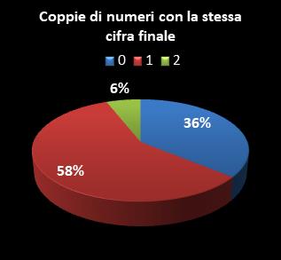 Statistiche Lotto Ruota Firenze Coppie di numeri che terminano con la stessa cifra