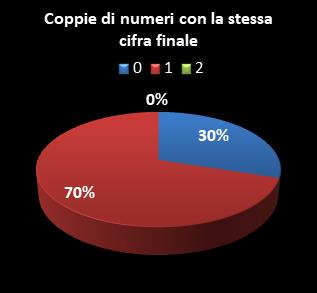 Statistiche Lotto Ruota Firenze Coppie di numeri che terminano con la stessa cifra