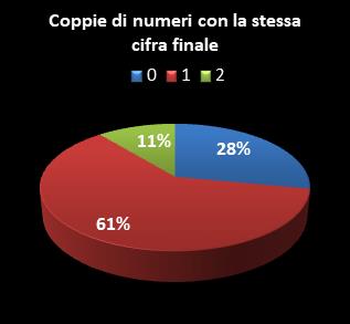 Statistiche Lotto Ruota Firenze Coppie di numeri che terminano con la stessa cifra