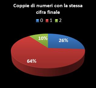 Statistiche Lotto Ruota Firenze Coppie di numeri che terminano con la stessa cifra
