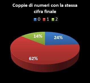 Statistiche Lotto Ruota Firenze Coppie di numeri che terminano con la stessa cifra