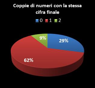 Statistiche Lotto Ruota Firenze Coppie di numeri che terminano con la stessa cifra